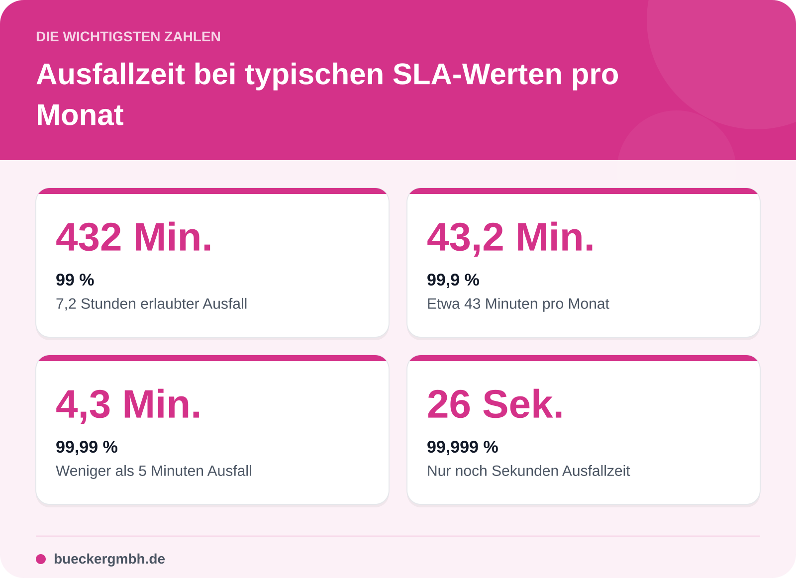 Ausfallzeit bei typischen SLA-Werten pro Monat